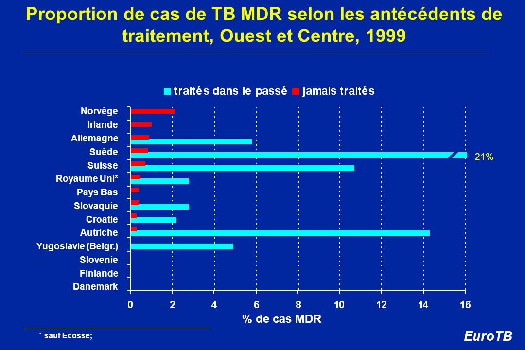 Proportion de cas de TB MDR selon les antécédents de traitement, Ouest et Centre, 1999