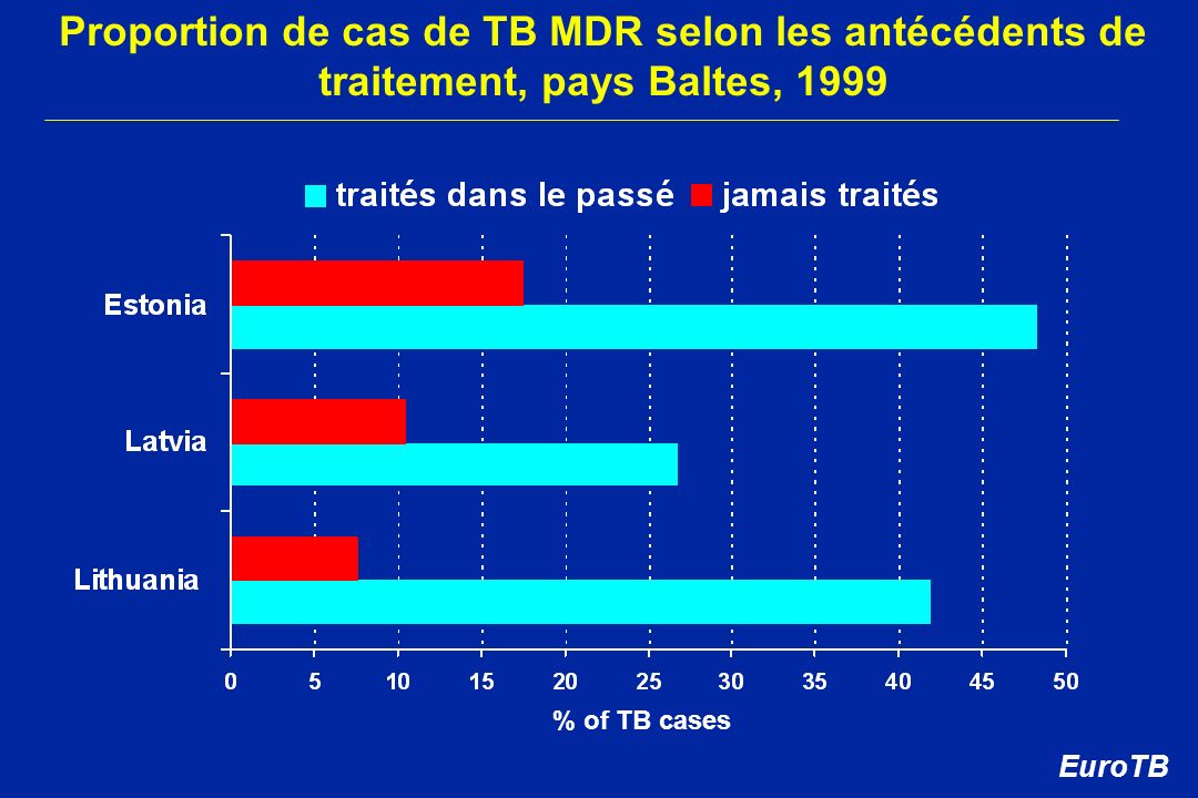 Proportion de cas de TB MDR selon les antécédents de traitement, pays Baltes, 1999