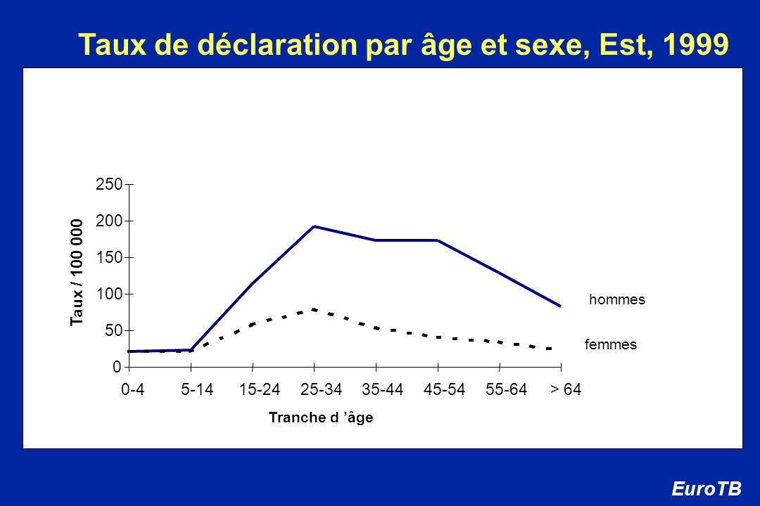 Taux de déclaration par âge et sexe, Est, 1999