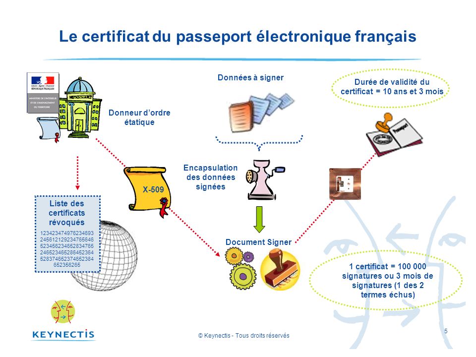 Le certificat du passeport électronique français