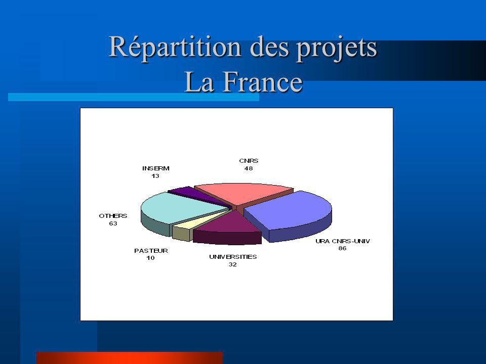 Répartition des projets La France