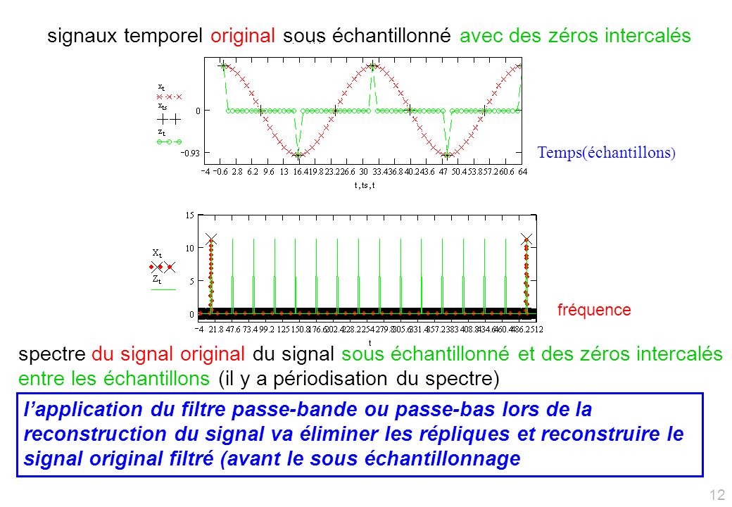 signaux temporel original sous échantillonné avec des zéros intercalés