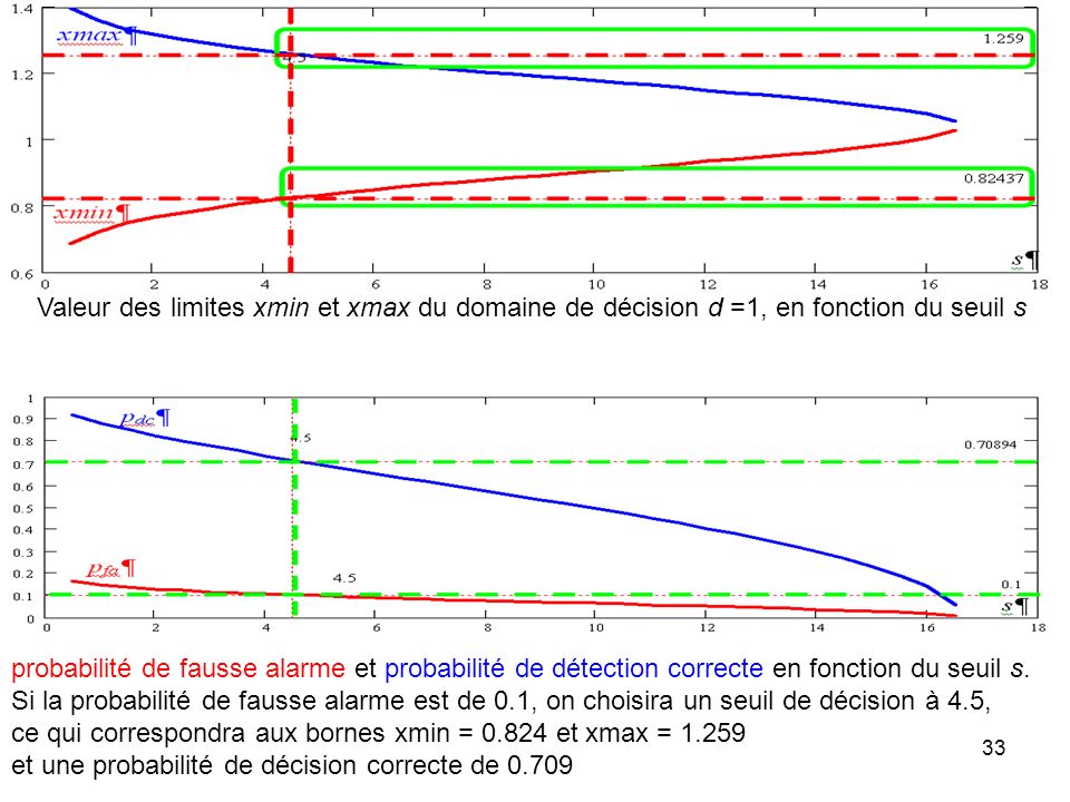 Valeur des limites xmin et xmax du domaine de décision d =1, en fonction du seuil s