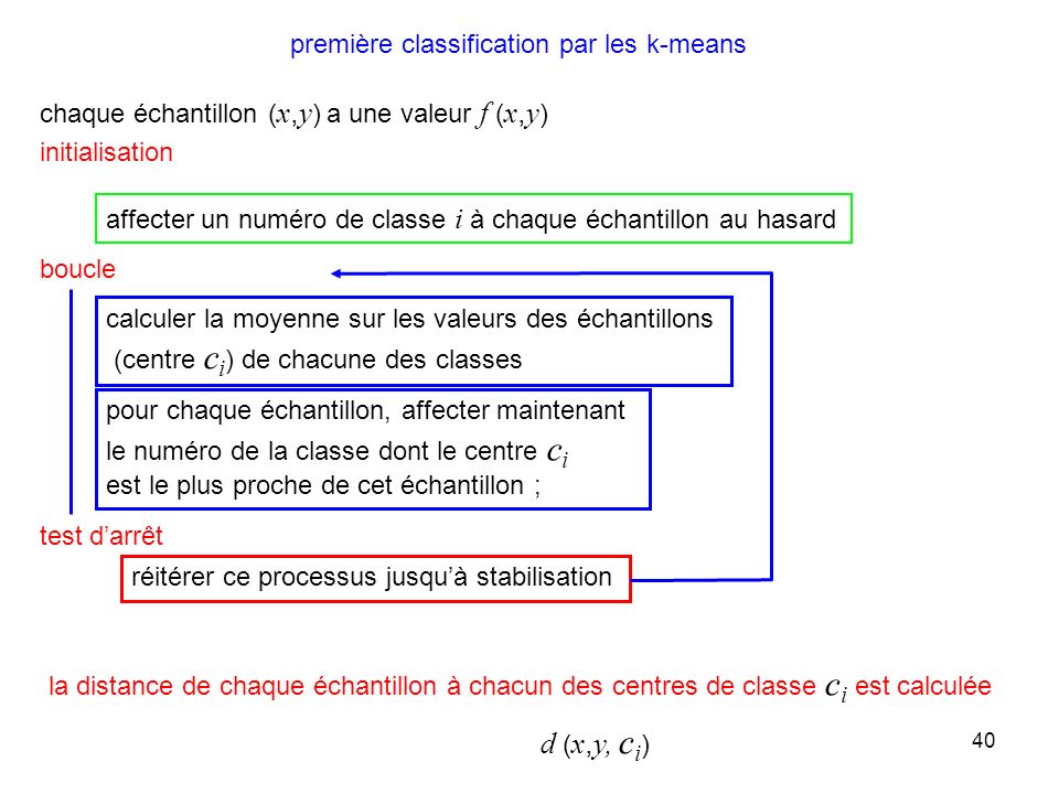 d (x,y, ci) première classification par les k-means