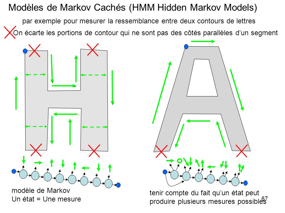 Modèles de Markov Cachés (HMM Hidden Markov Models)