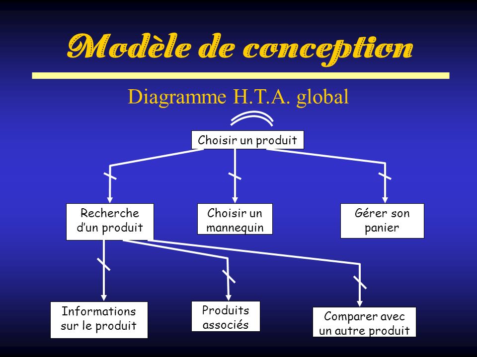 Modèle de conception Diagramme H.T.A. global Choisir un produit
