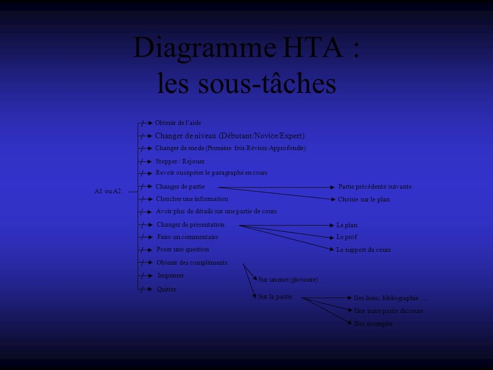 Diagramme HTA : les sous-tâches