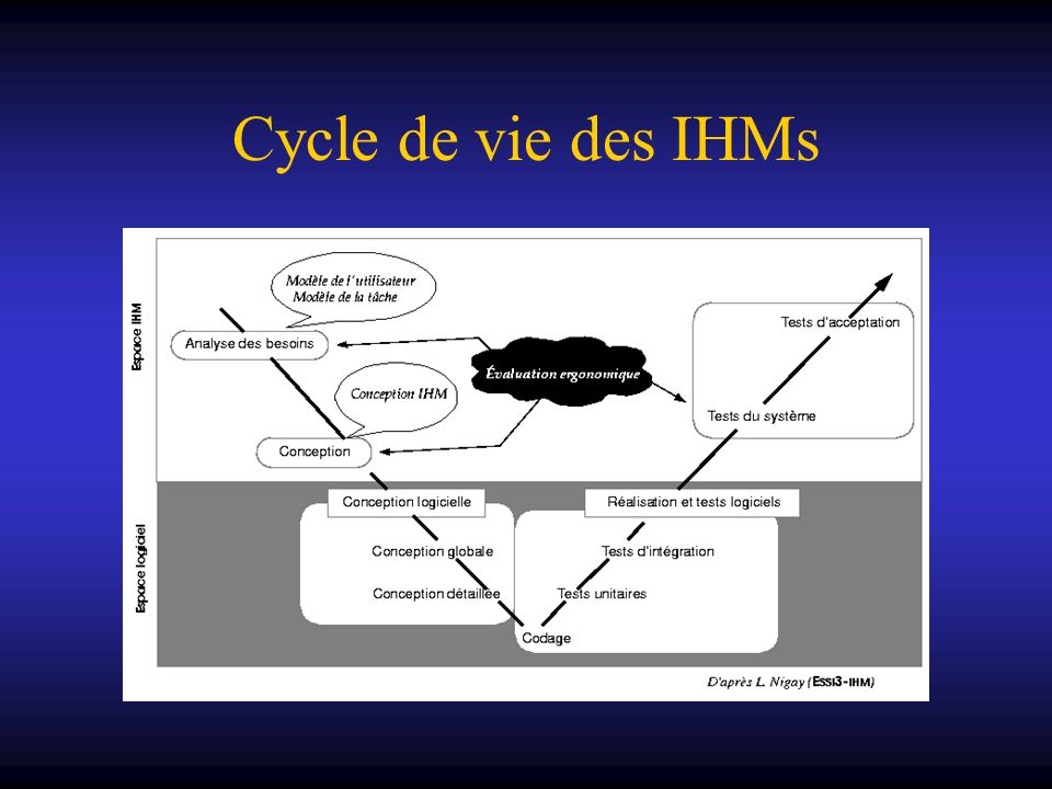 Cycle de vie des IHMs