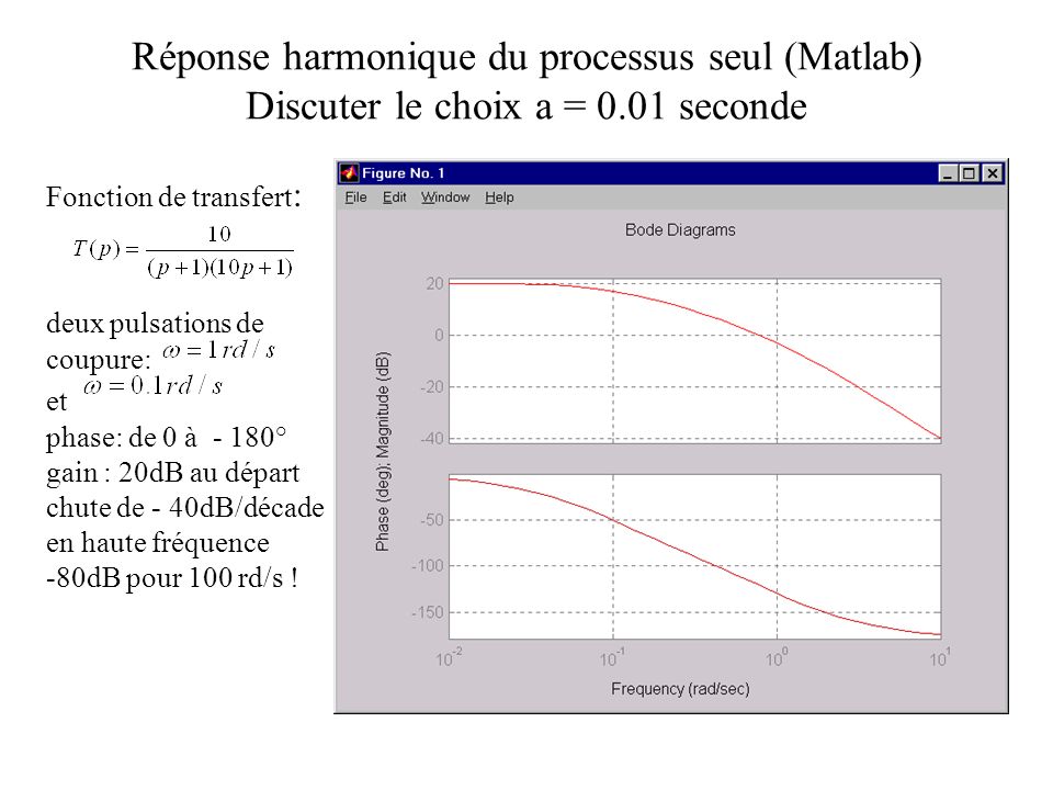 Réponse harmonique du processus seul (Matlab) Discuter le choix a = 0