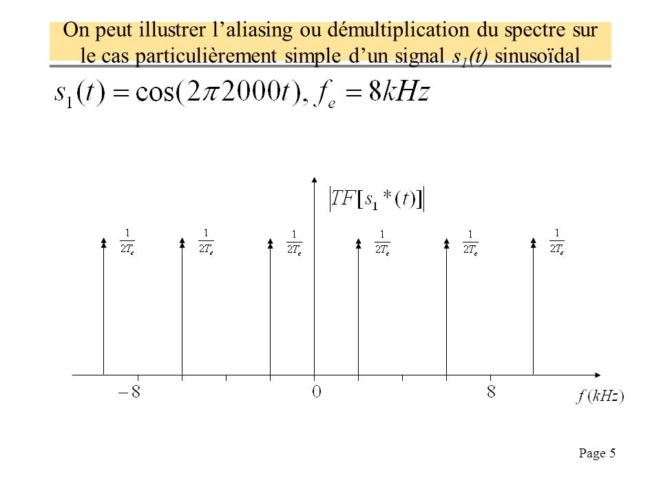 On peut illustrer l’aliasing ou démultiplication du spectre sur le cas particulièrement simple d’un signal s1(t) sinusoïdal