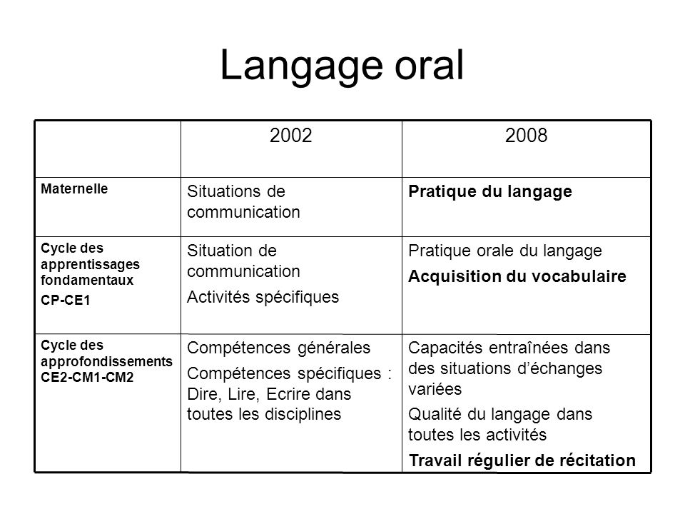 Langage oral Capacités entraînées dans des situations d’échanges variées. Qualité du langage dans toutes les activités.