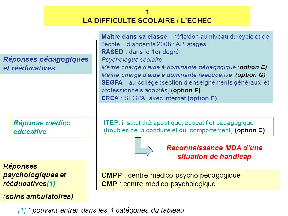 LA DIFFICULTE SCOLAIRE / L’ECHEC