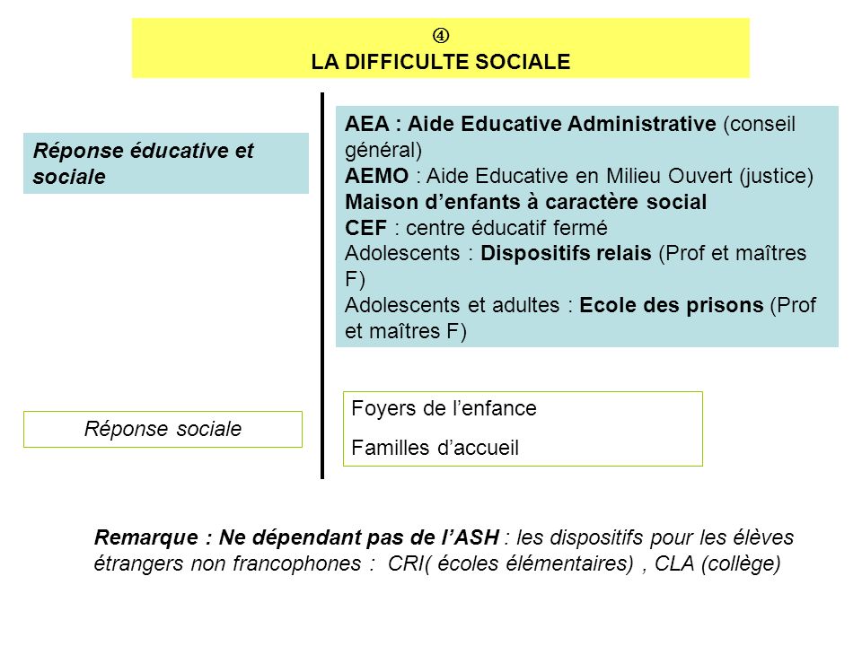 LA DIFFICULTE SOCIALE. AEA : Aide Educative Administrative (conseil général) AEMO : Aide Educative en Milieu Ouvert (justice)