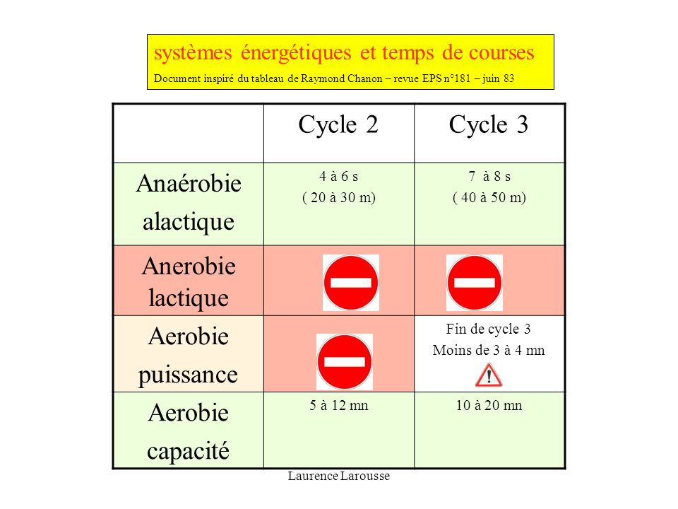 Cycle 2 Cycle 3 Anaérobie alactique Anerobie lactique Aerobie