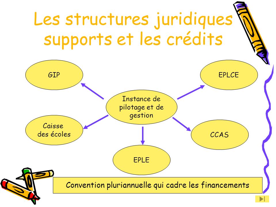 Les structures juridiques supports et les crédits