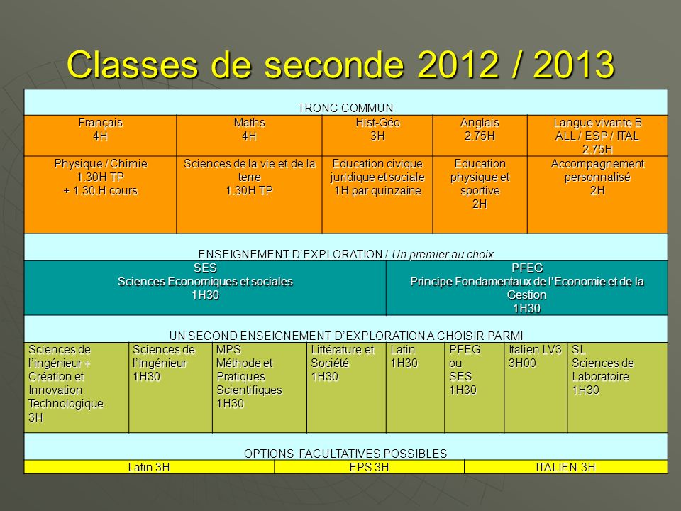 Classes de seconde 2012 / 2013 TRONC COMMUN Français 4H Maths Hist-Géo