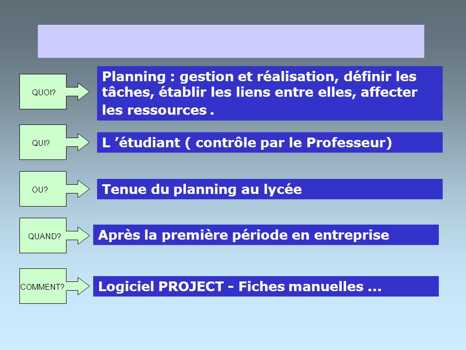 PLANIFICATION Planning : gestion et réalisation, définir les tâches, établir les liens entre elles, affecter les ressources .
