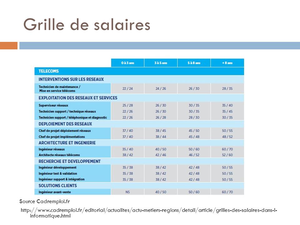 Grille de salaires Source Cadremploi.fr