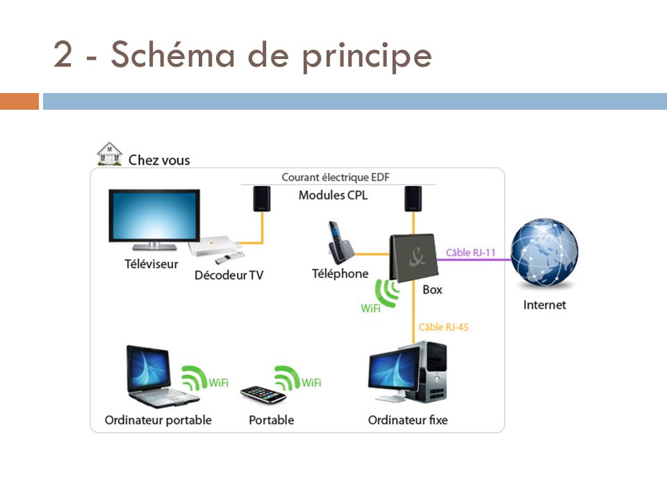 2 - Schéma de principe Dépendance par rapport à internet 6