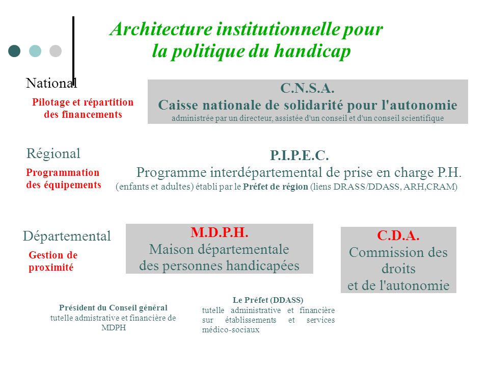 Architecture institutionnelle pour la politique du handicap