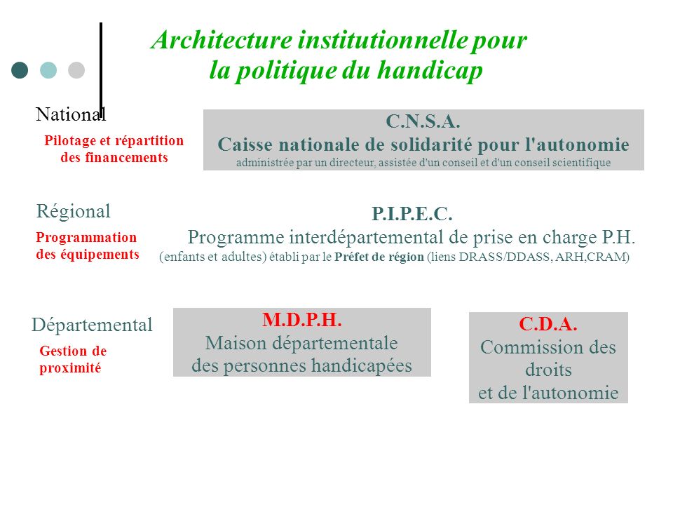 Architecture institutionnelle pour la politique du handicap