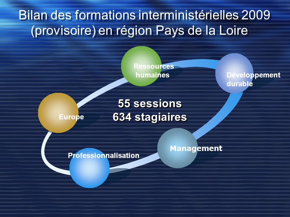 Bilan des formations interministérielles 2009 (provisoire) en région Pays de la Loire