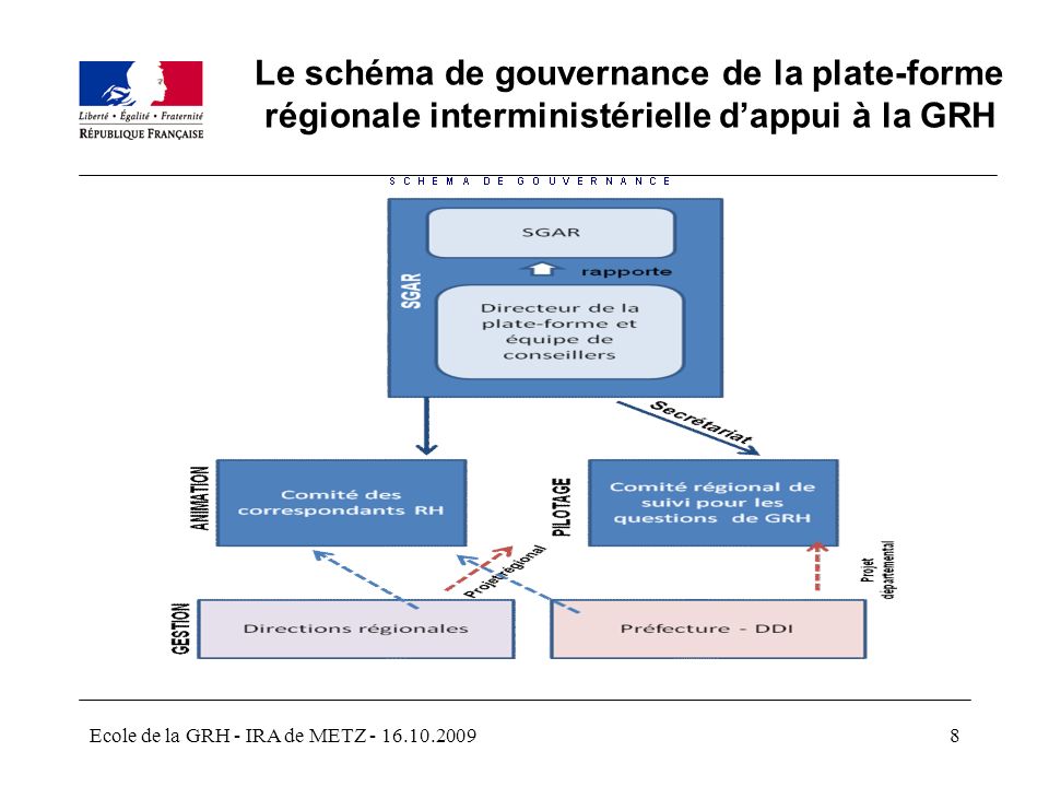 Le schéma de gouvernance de la plate-forme régionale interministérielle d’appui à la GRH