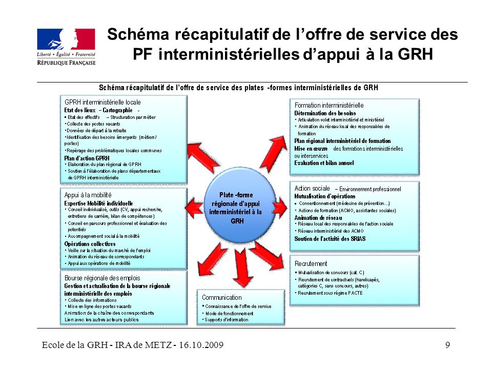 Schéma récapitulatif de l’offre de service des PF interministérielles d’appui à la GRH