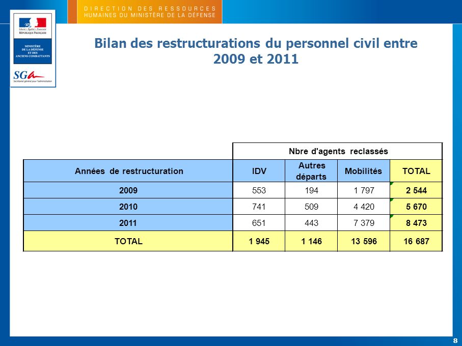 Bilan des restructurations du personnel civil entre 2009 et 2011