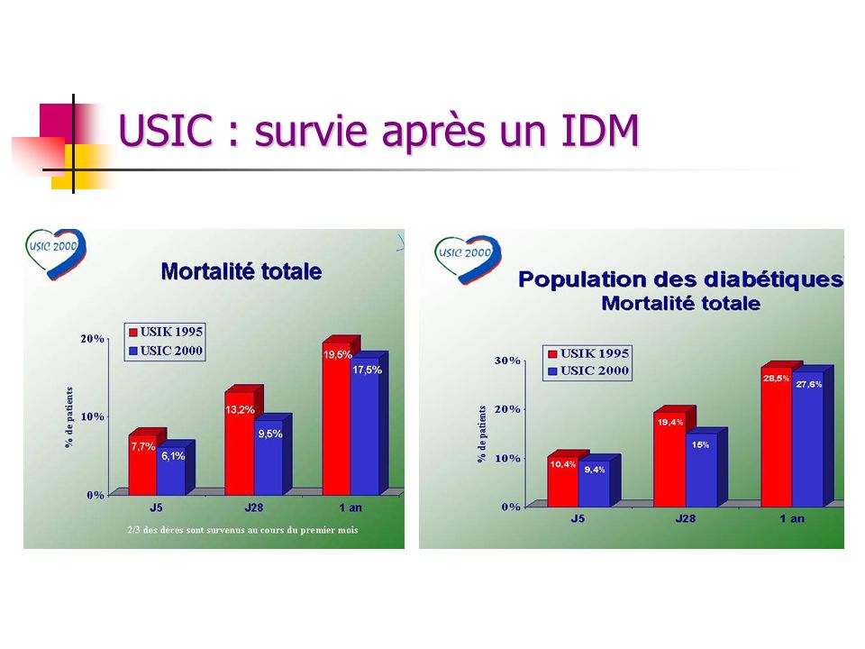 USIC : survie après un IDM