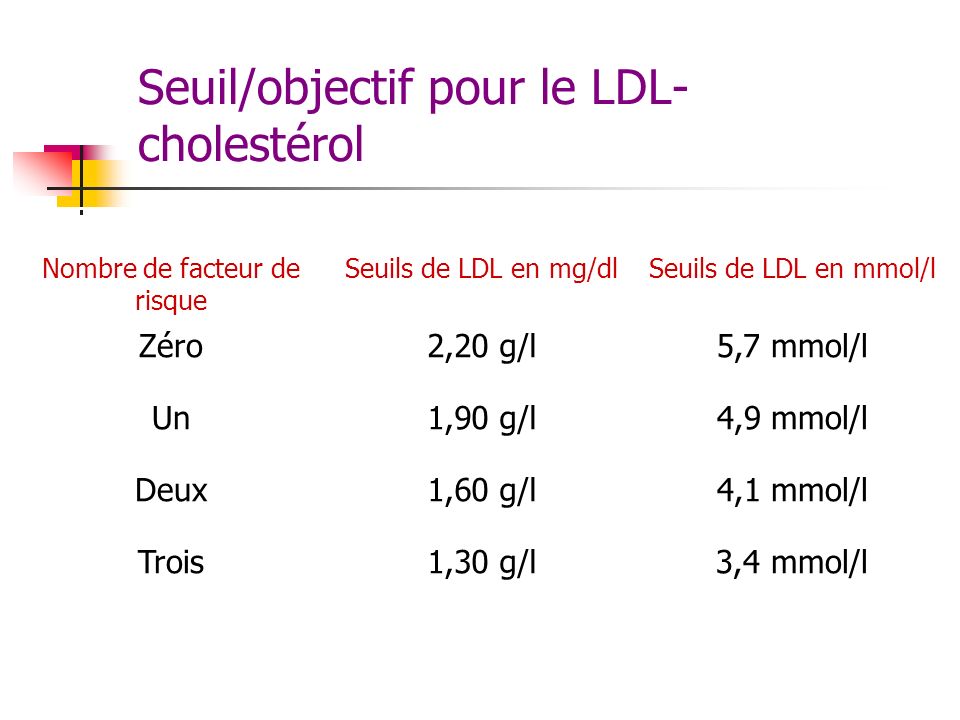 Seuil/objectif pour le LDL-cholestérol