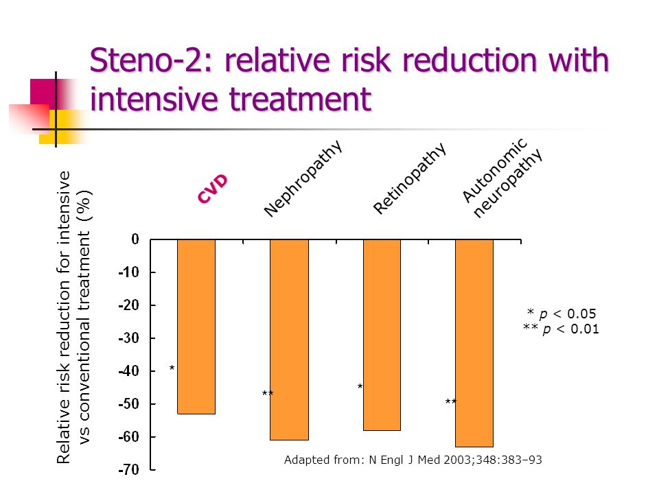 Steno-2: relative risk reduction with intensive treatment
