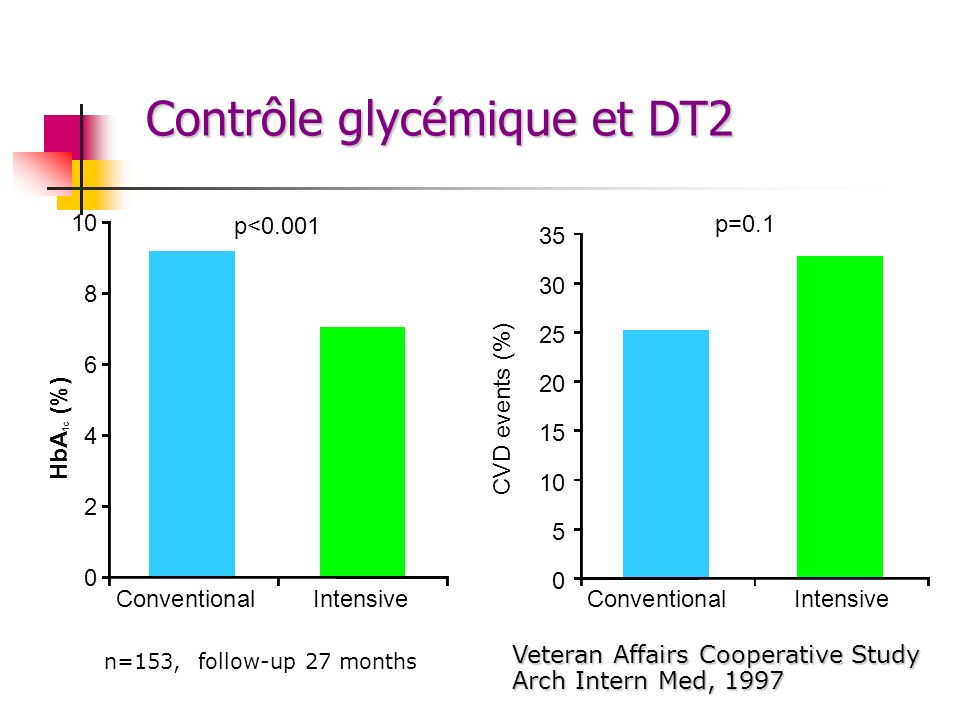 Contrôle glycémique et DT2