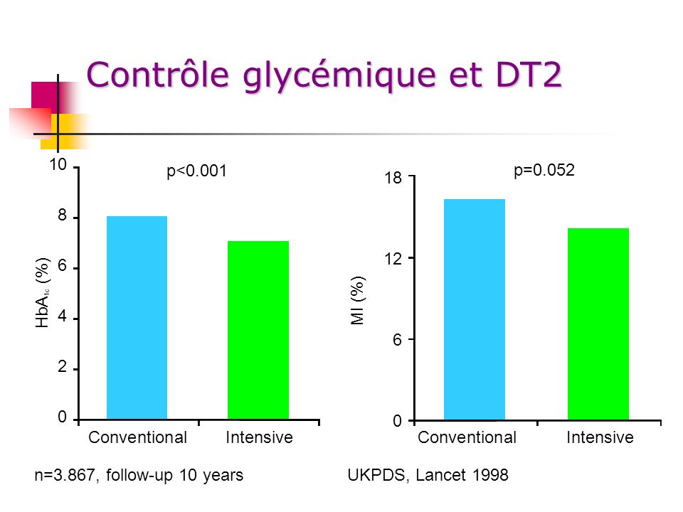 Contrôle glycémique et DT2