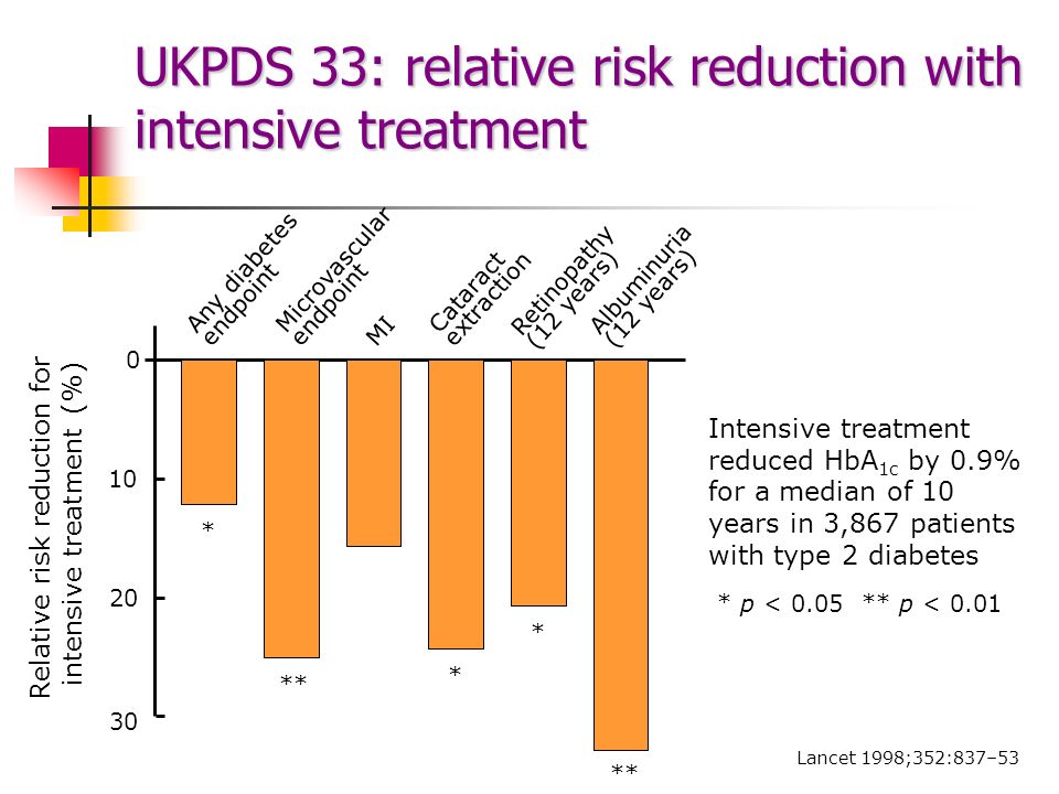 UKPDS 33: relative risk reduction with intensive treatment