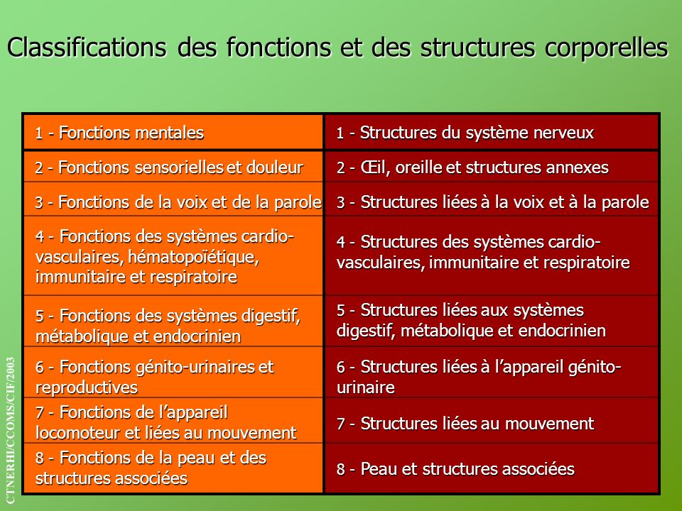 Classifications des fonctions et des structures corporelles