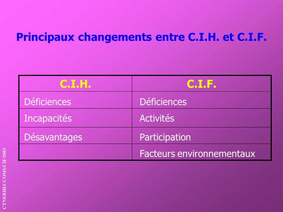 Principaux changements entre C.I.H. et C.I.F.