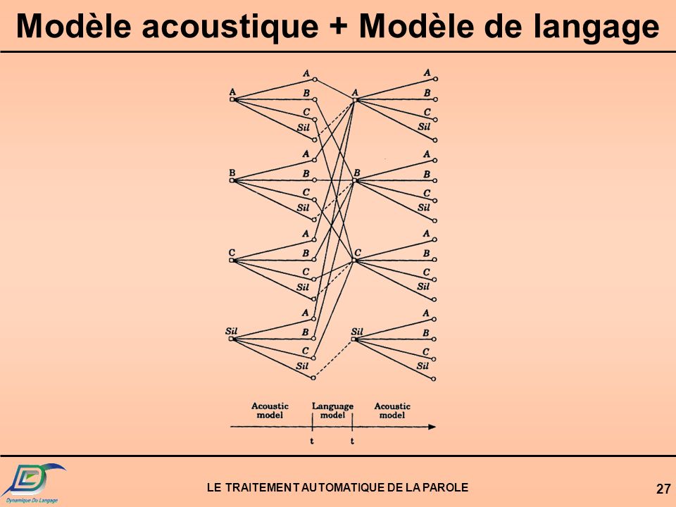 Modèle acoustique + Modèle de langage