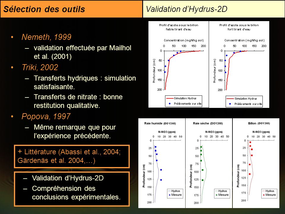 Sélection des outils Validation d’Hydrus-2D Nemeth, 1999 Triki, 2002