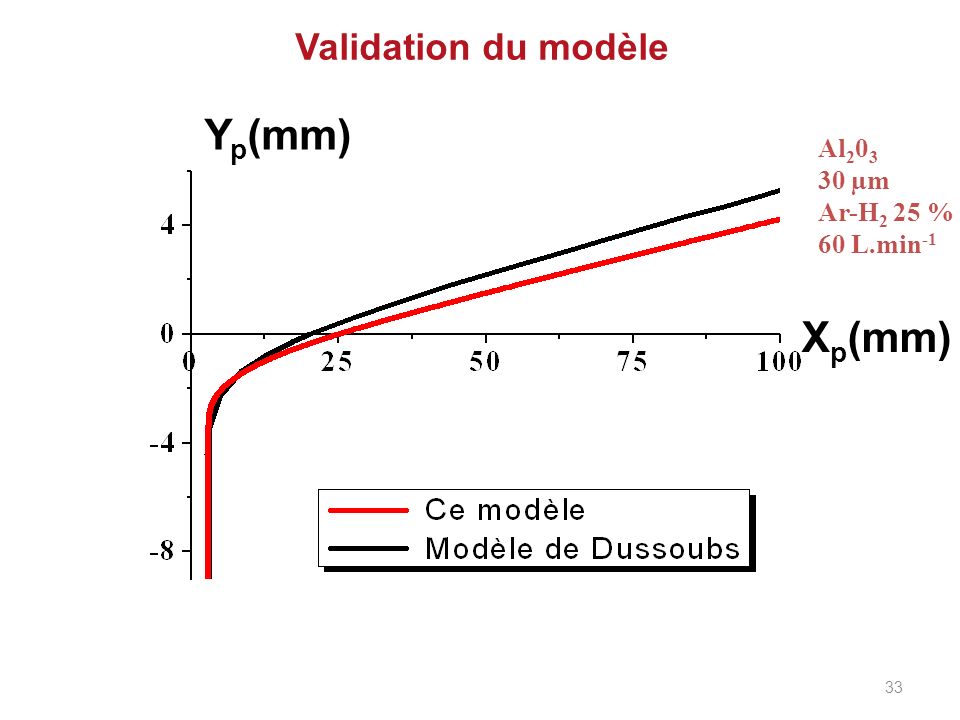 Yp(mm) Xp(mm) Validation du modèle Al µm Ar-H2 25 % 60 L.min-1