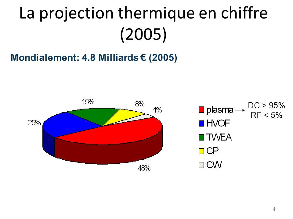 La projection thermique en chiffre (2005)