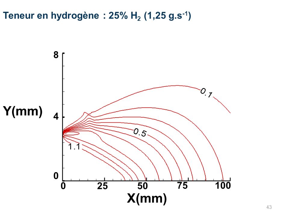 Y(mm) X(mm) Teneur en hydrogène : 25% H2 (1,25 g.s-1)