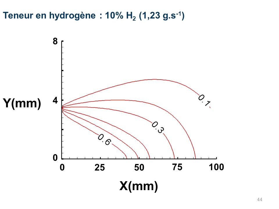 Y(mm) X(mm) Teneur en hydrogène : 10% H2 (1,23 g.s-1)