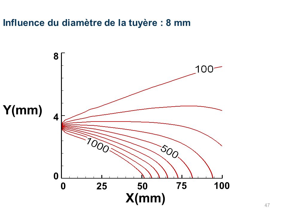 Y(mm) X(mm) Influence du diamètre de la tuyère : 8 mm