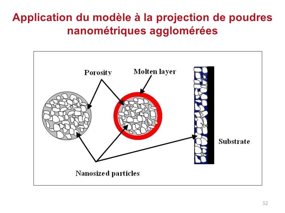 Application du modèle à la projection de poudres nanométriques agglomérées
