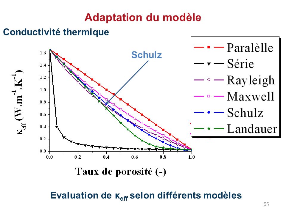 Adaptation du modèle Conductivité thermique Schulz
