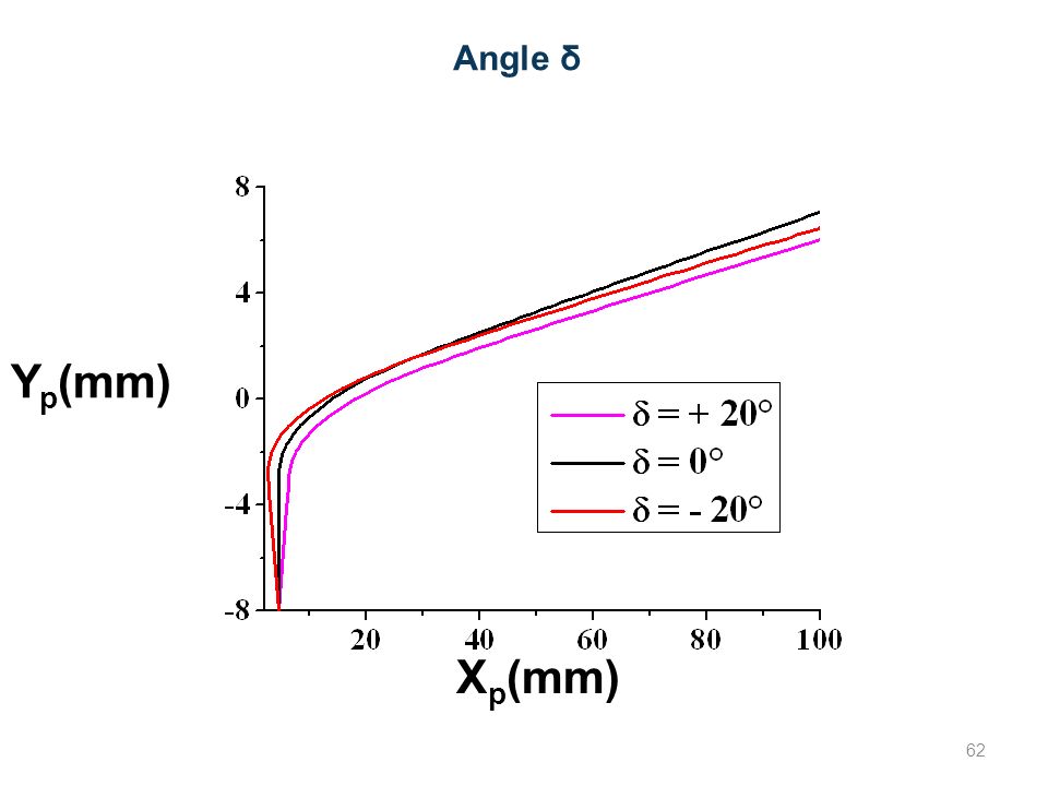 Angle δ Yp(mm) Xp(mm) 62
