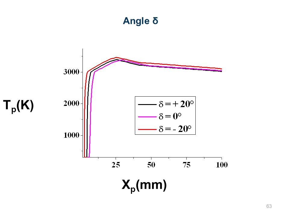 Angle δ Tp(K) Xp(mm) 63