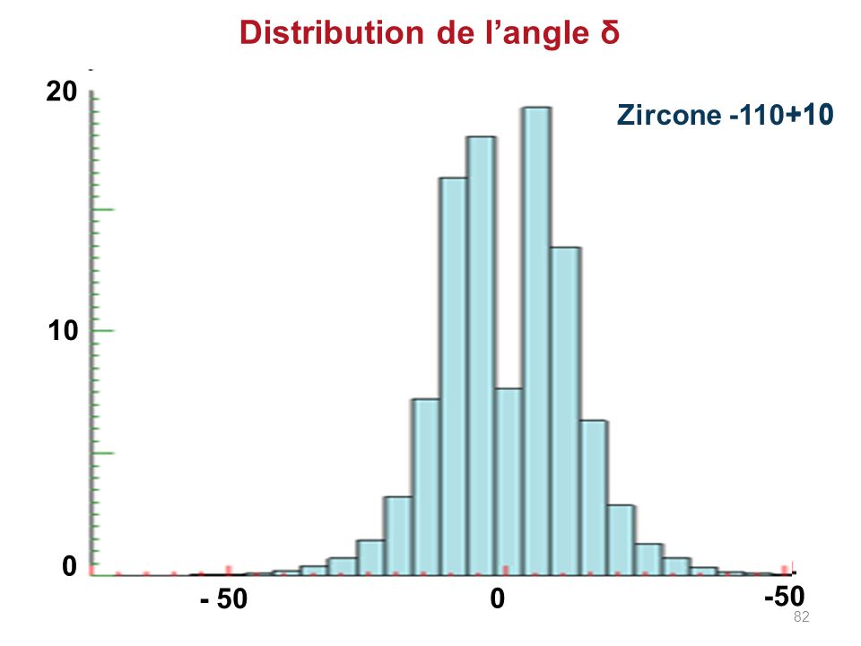 Distribution de l’angle δ