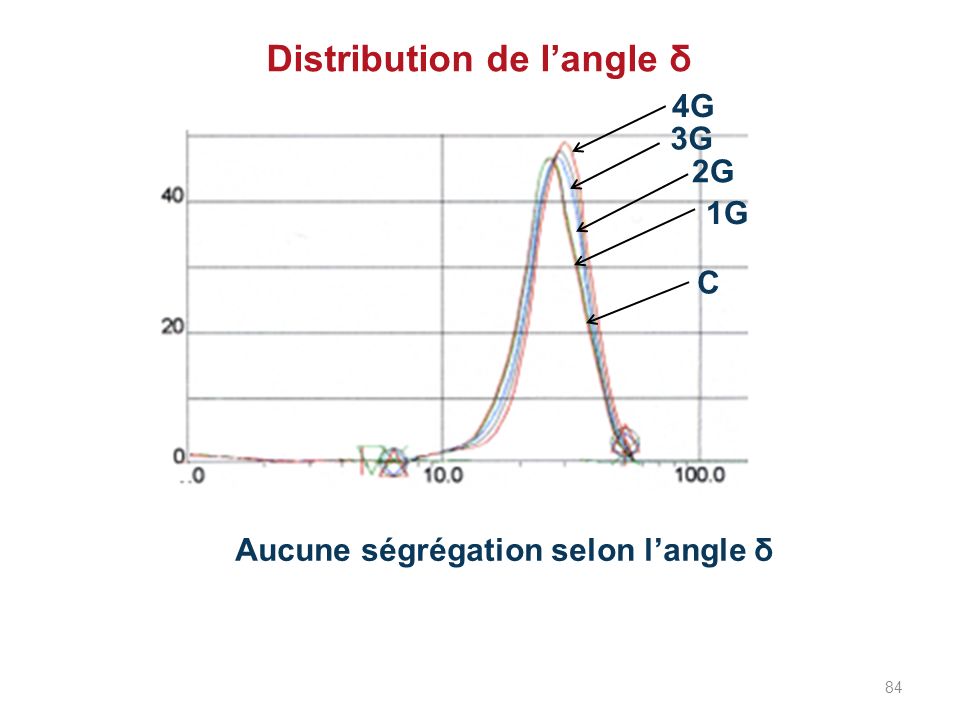 Distribution de l’angle δ